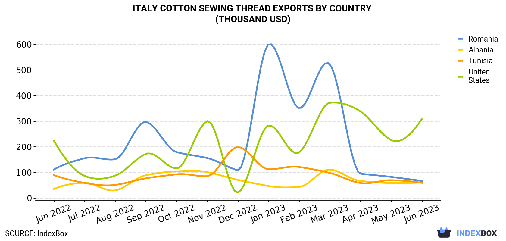 Italy Cotton Sewing Thread Exports By Country (Thousand USD)