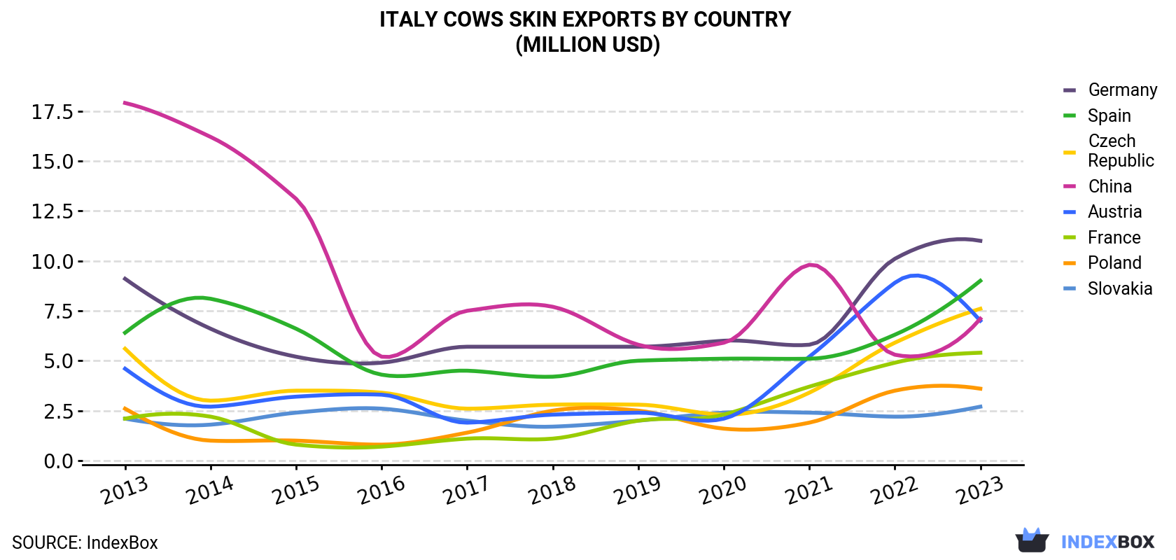 Italy Cows Skin Exports By Country (Million USD)