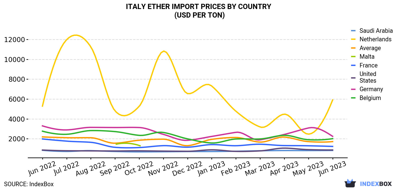 Italy Ether Import Prices By Country (USD Per Ton)