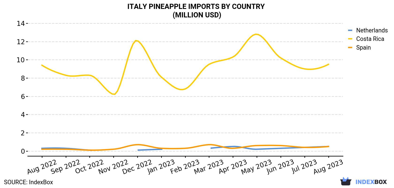 Italy Pineapple Imports By Country (Million USD)