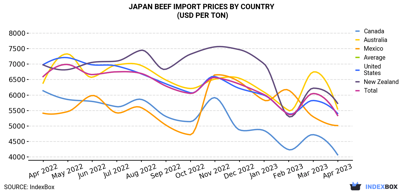 Japan Beef Import Prices By Country (USD Per Ton)