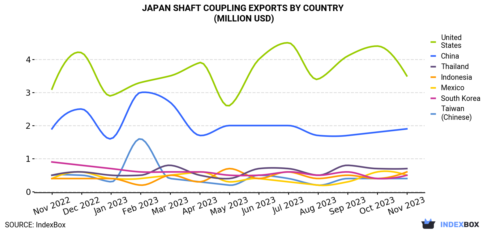 Japan Shaft Coupling Exports By Country (Million USD)