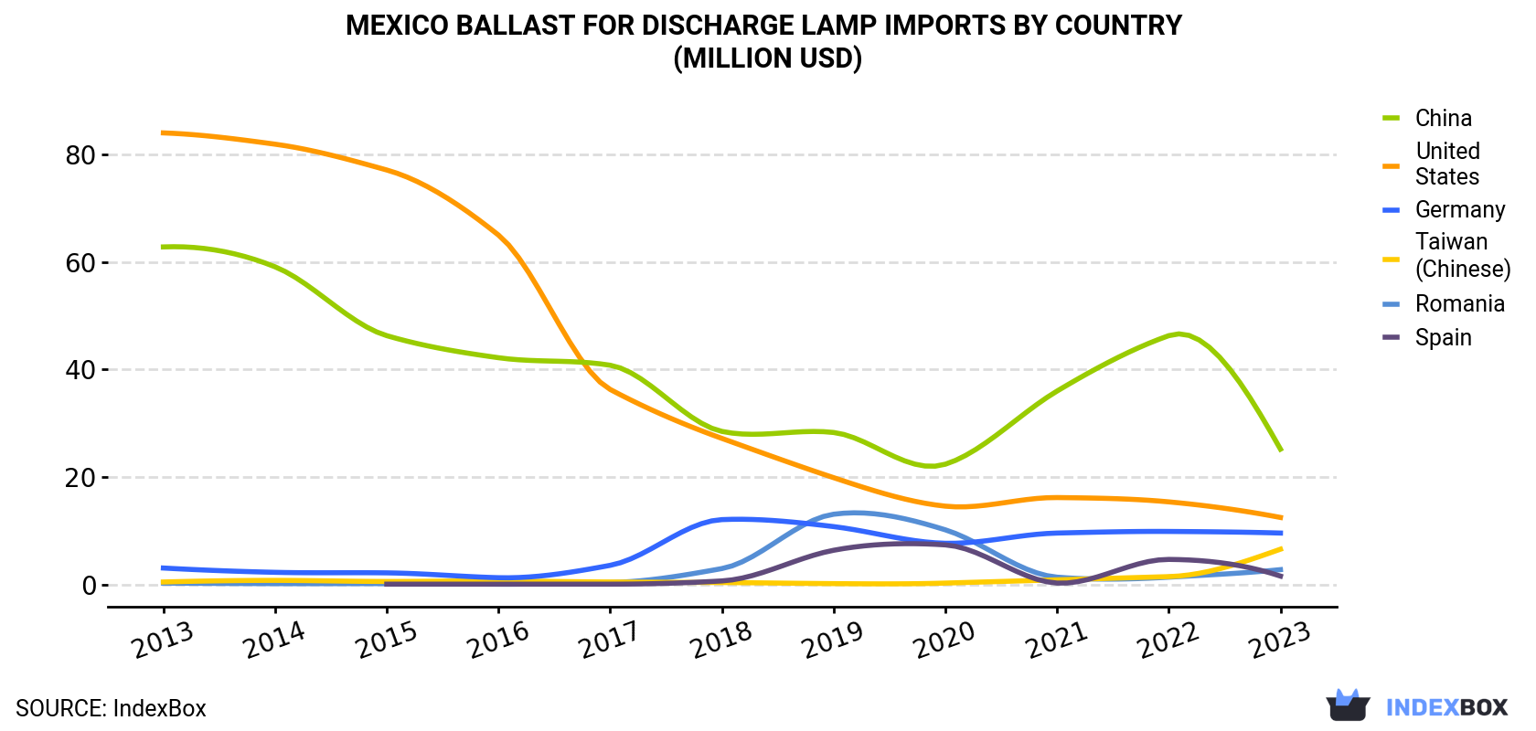 Mexico Ballast For Discharge Lamp Imports By Country (Million USD)