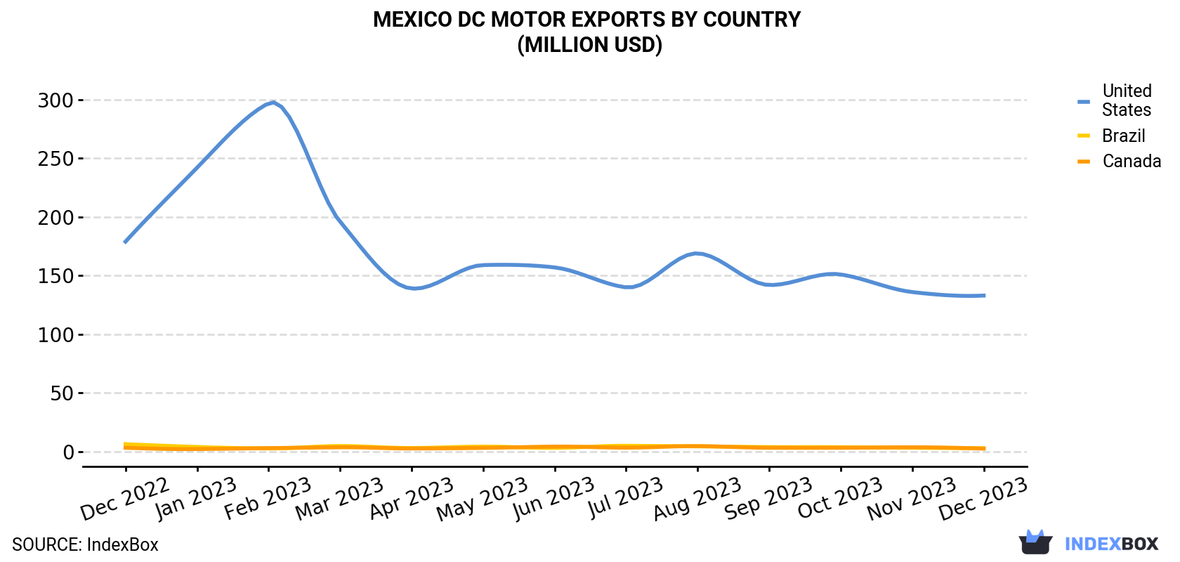 Mexico DC Motor Exports By Country (Million USD)