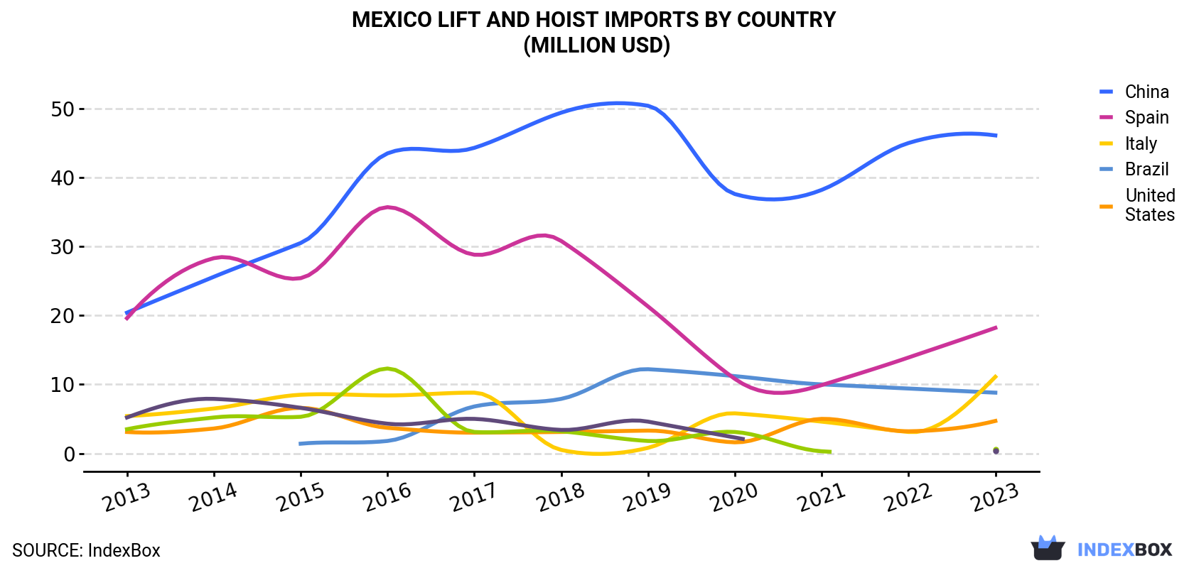 Mexico Lift And Hoist Imports By Country (Million USD)