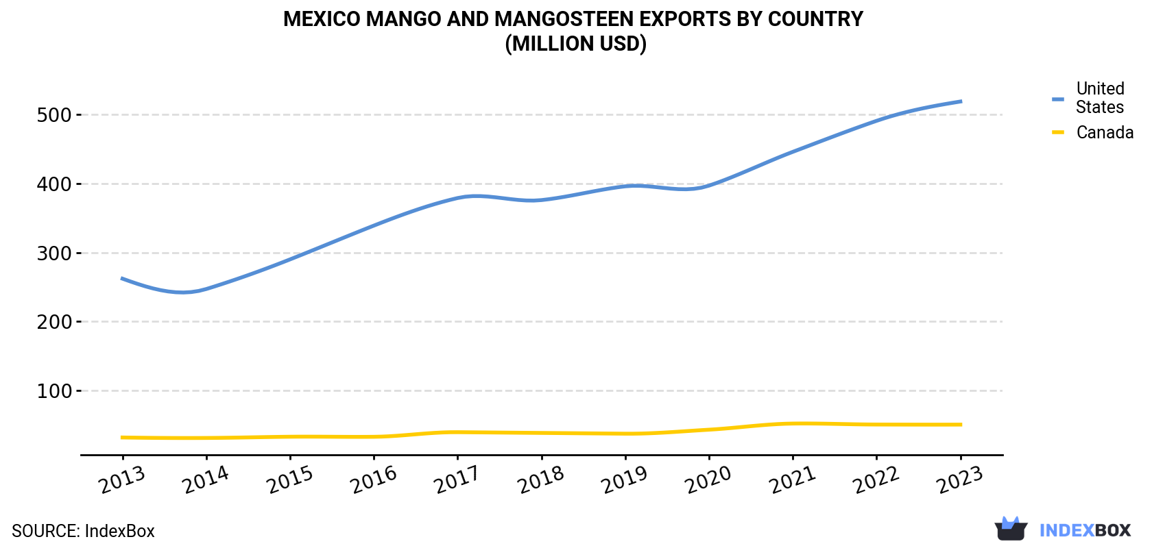 Mexico Mango And Mangosteen Exports By Country (Million USD)