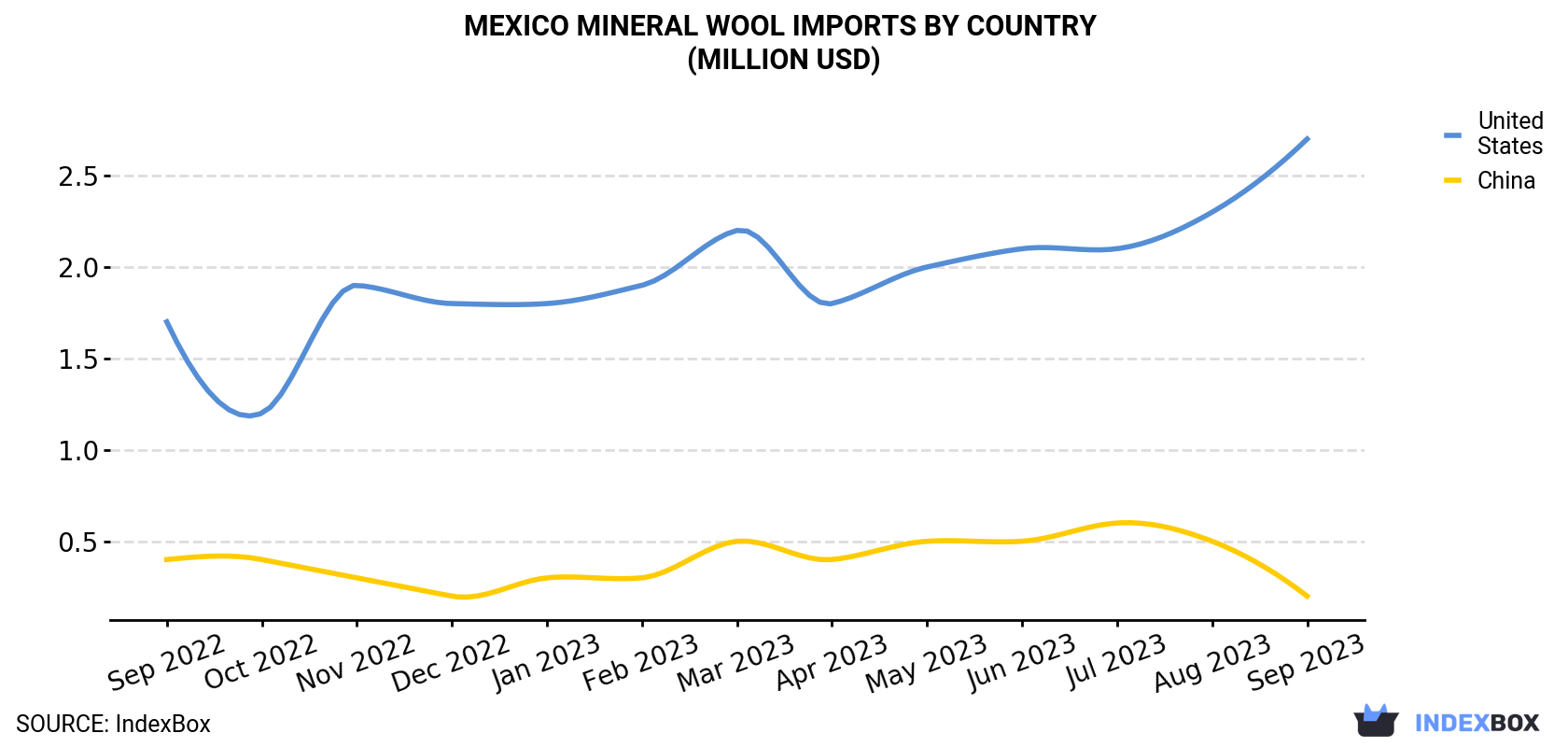 Mexico Mineral Wool Imports By Country (Million USD)