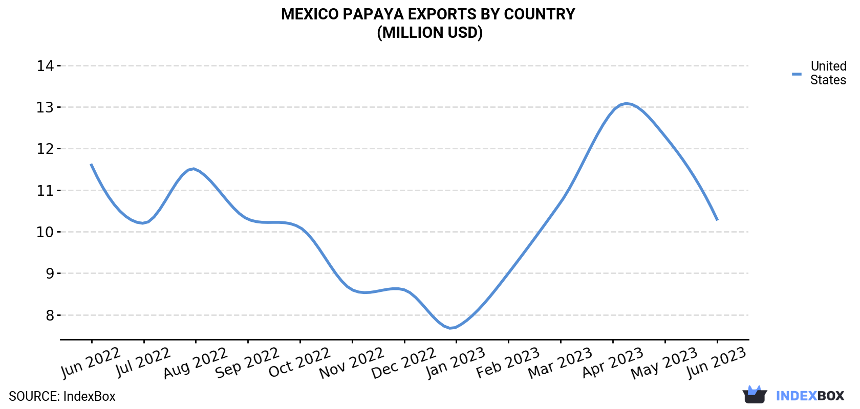 Mexico Papaya Exports By Country (Million USD)