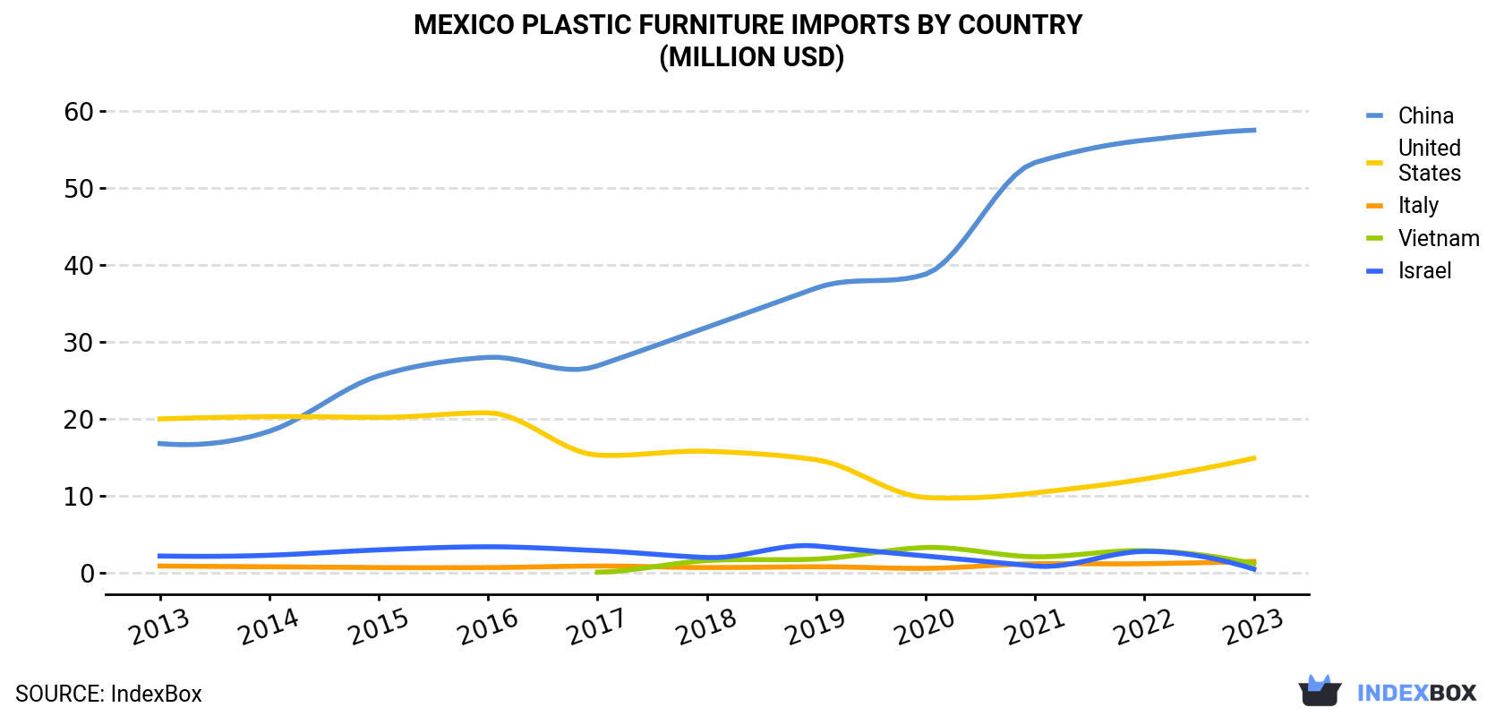 Mexico Plastic Furniture Imports By Country (Million USD)