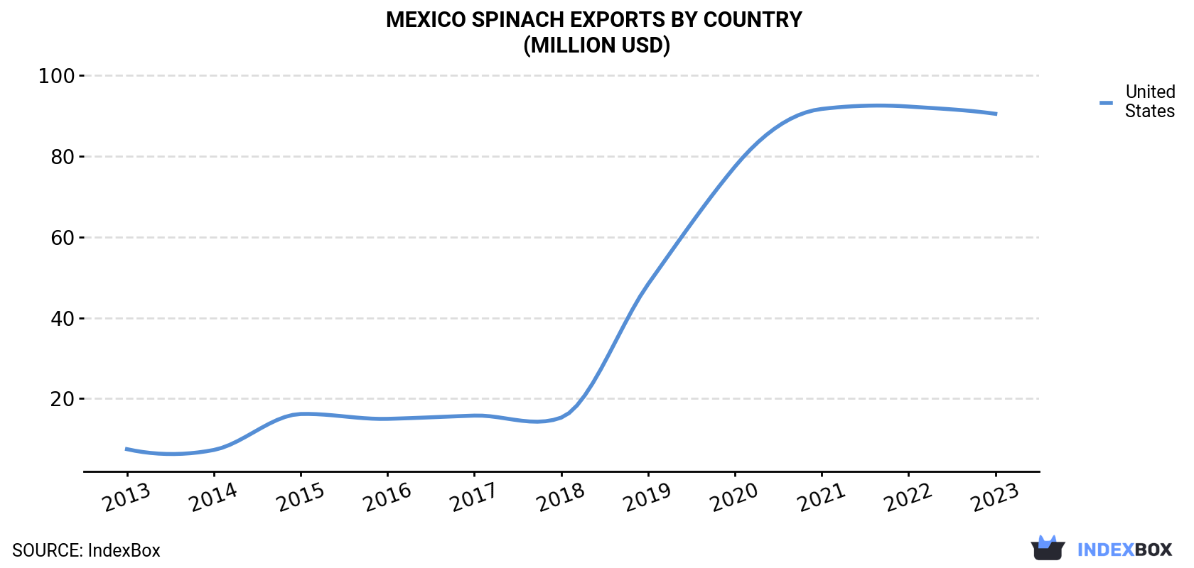 Mexico Spinach Exports By Country (Million USD)