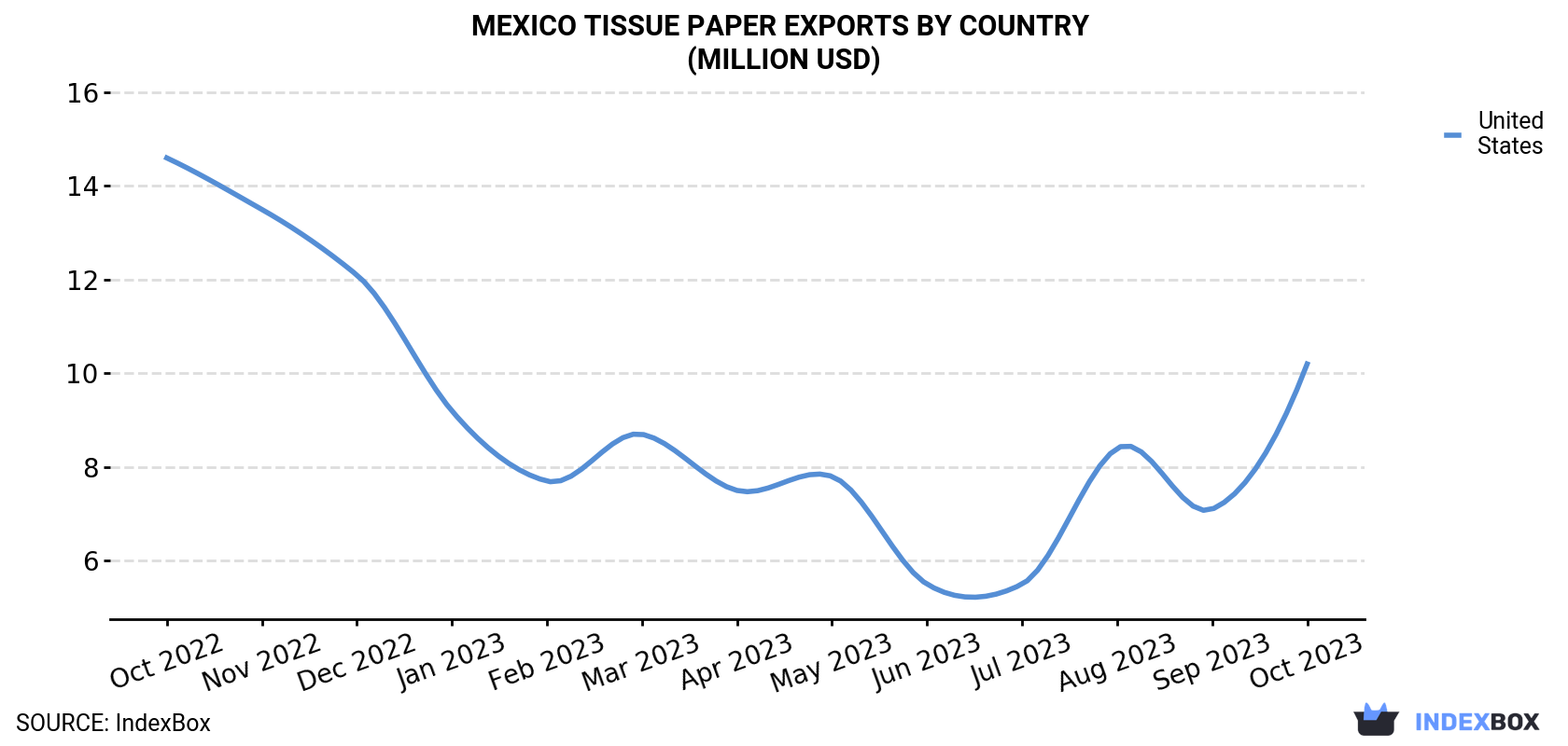 Mexico Tissue Paper Exports By Country (Million USD)