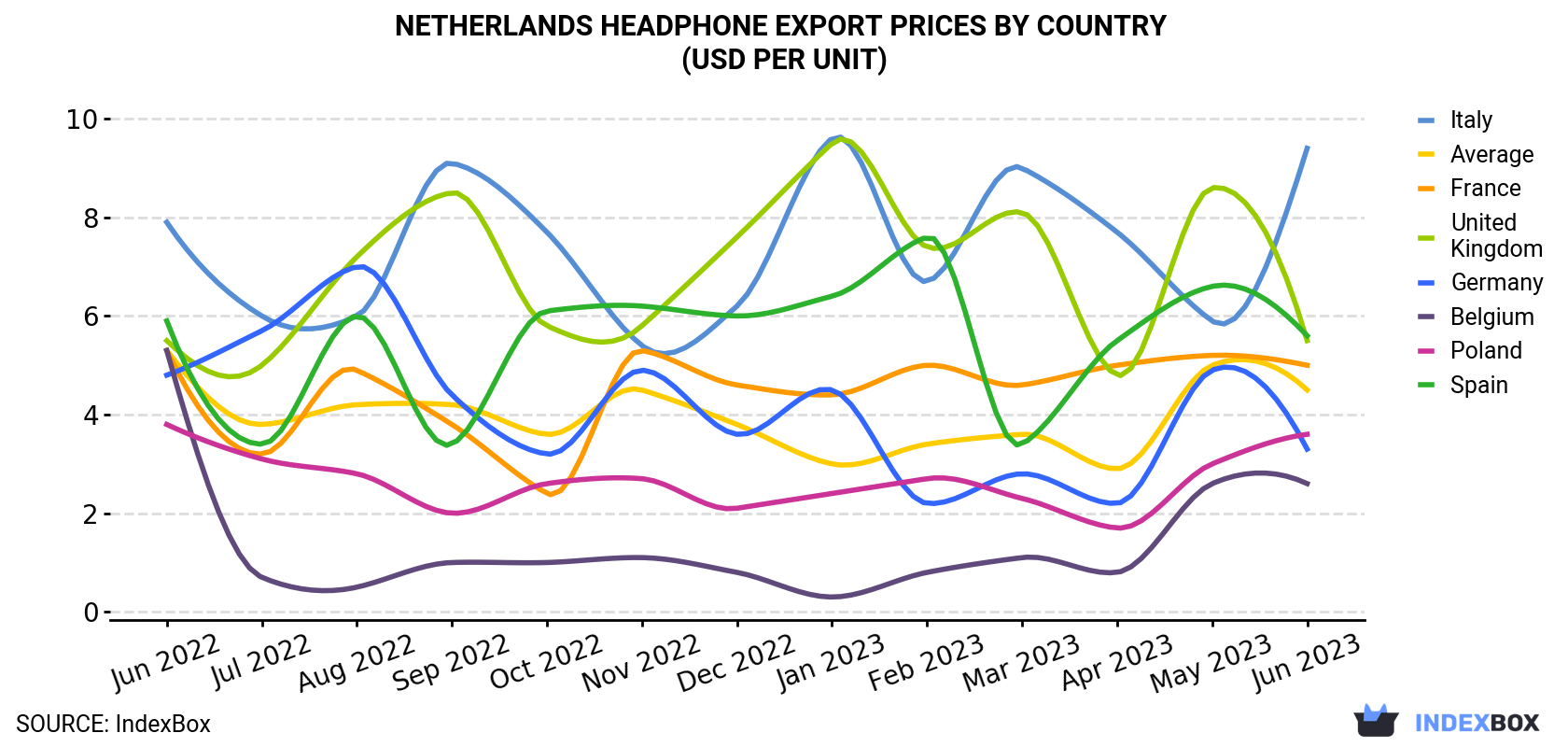 Netherlands Headphone Export Prices By Country (USD Per Unit)