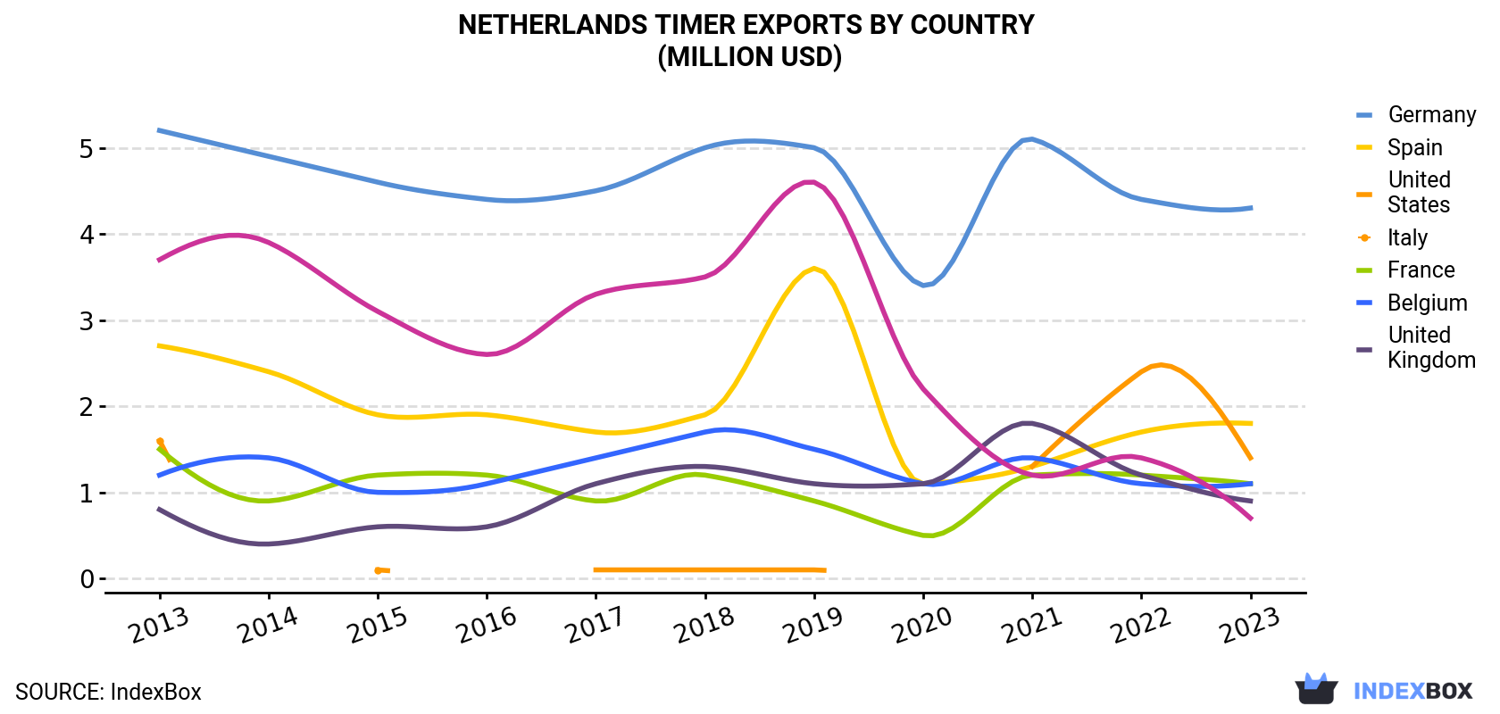 Netherlands Timer Exports By Country (Million USD)