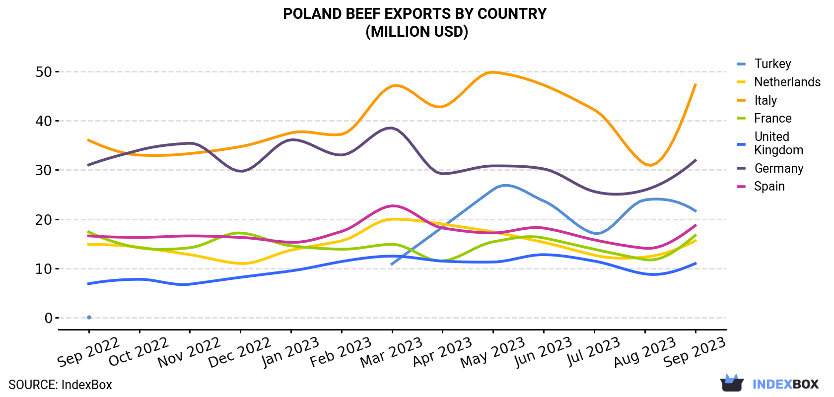 Poland Beef Exports By Country (Million USD)