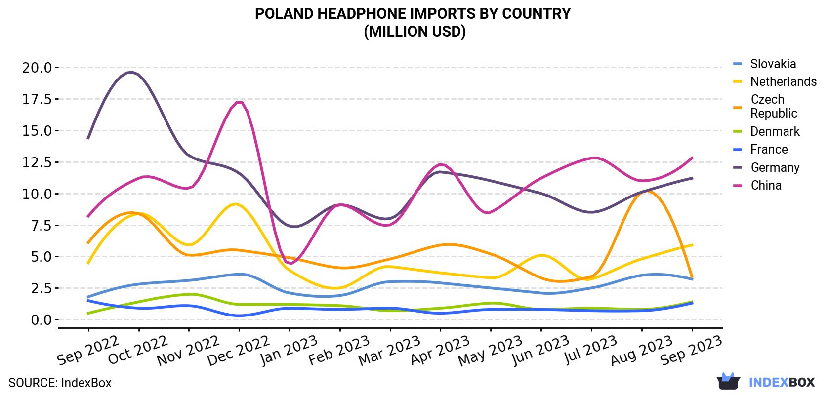 Poland Headphone Imports By Country (Million USD)