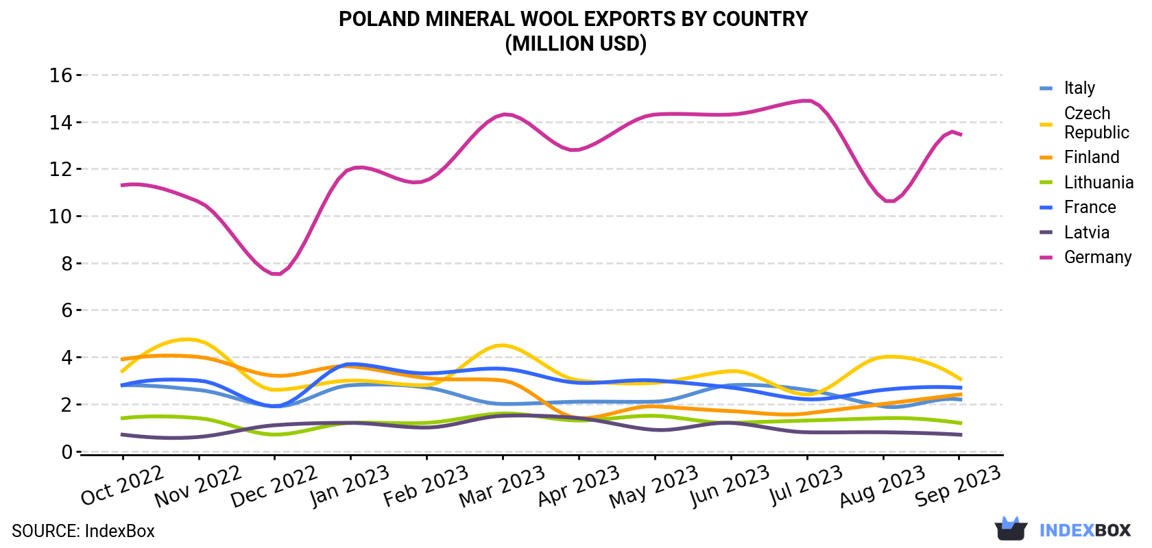 Poland Mineral Wool Exports By Country (Million USD)