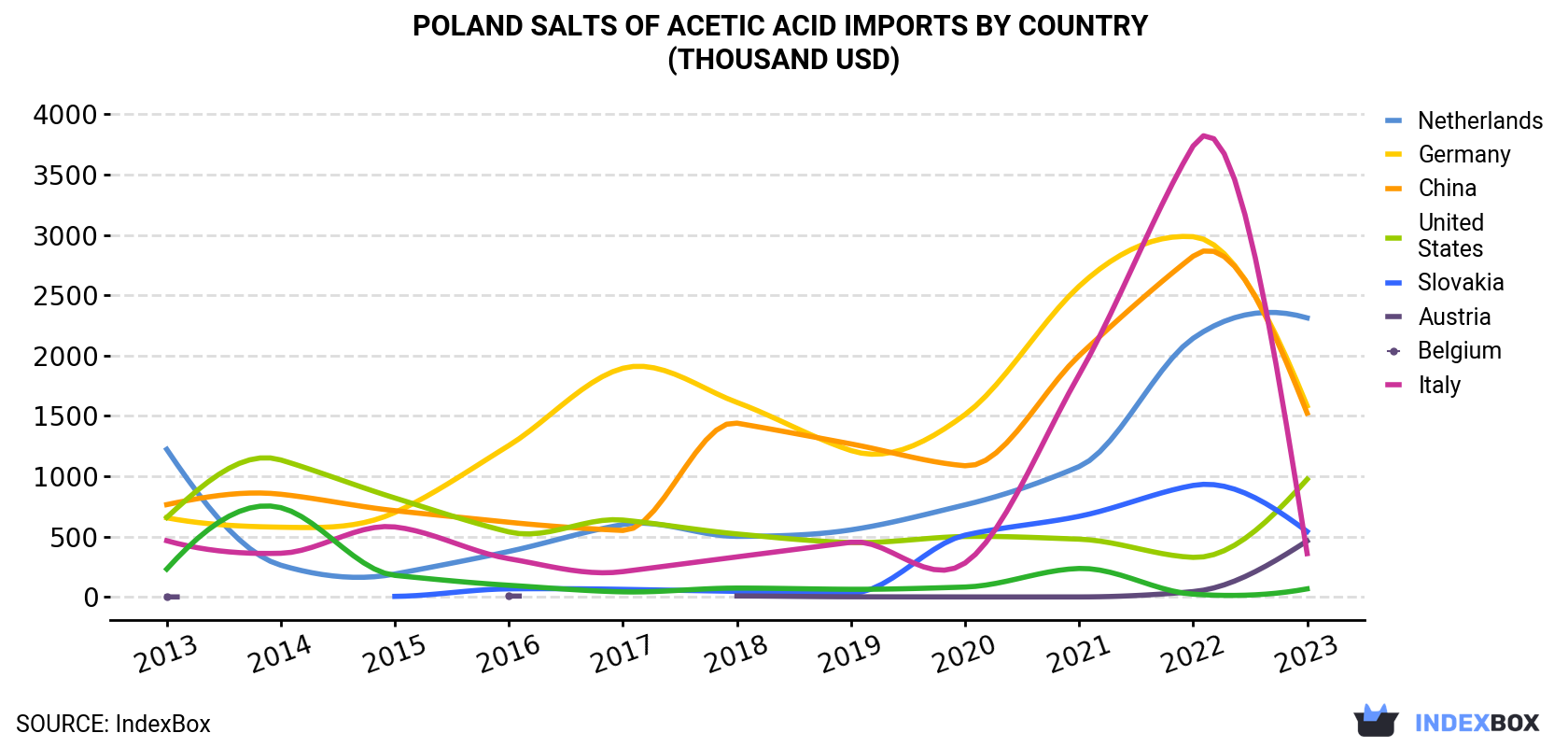 Poland Salts Of Acetic Acid Imports By Country (Thousand USD)
