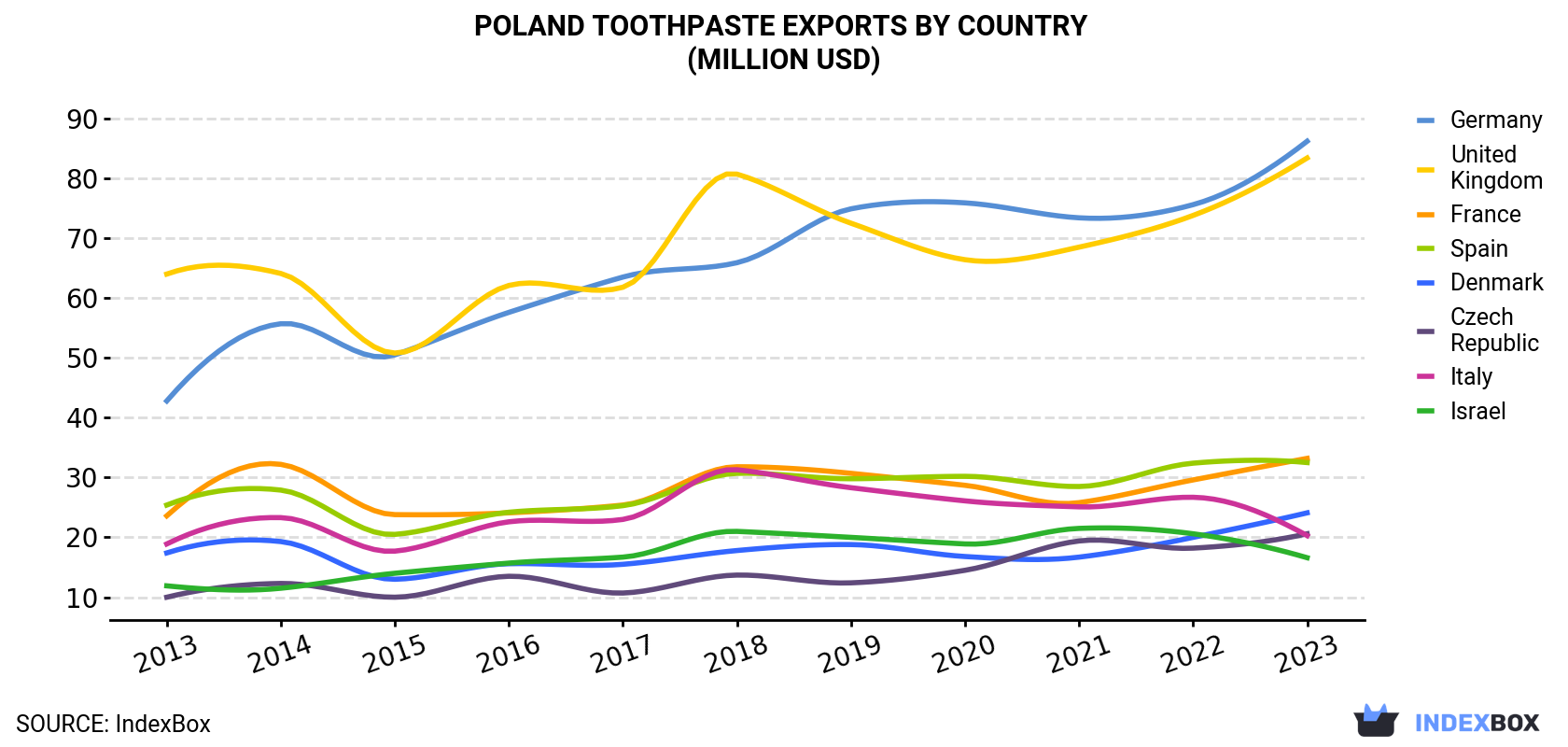 Poland Toothpaste Exports By Country (Million USD)