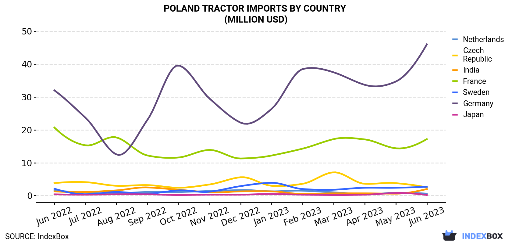 Poland Tractor Imports By Country (Million USD)