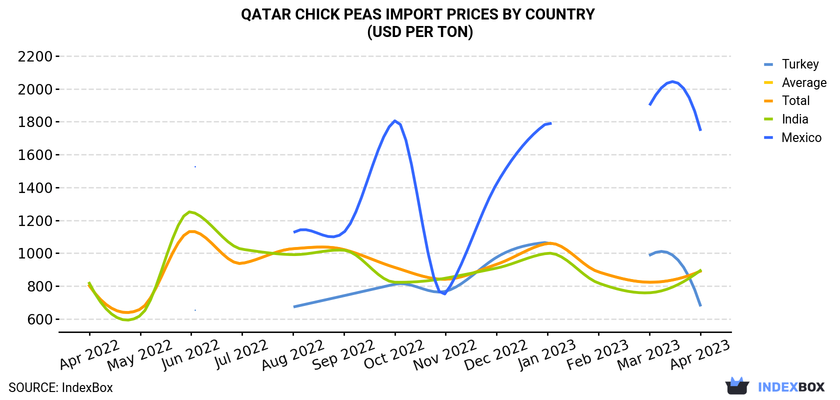 Qatar Chick Peas Import Prices By Country (USD Per Ton)