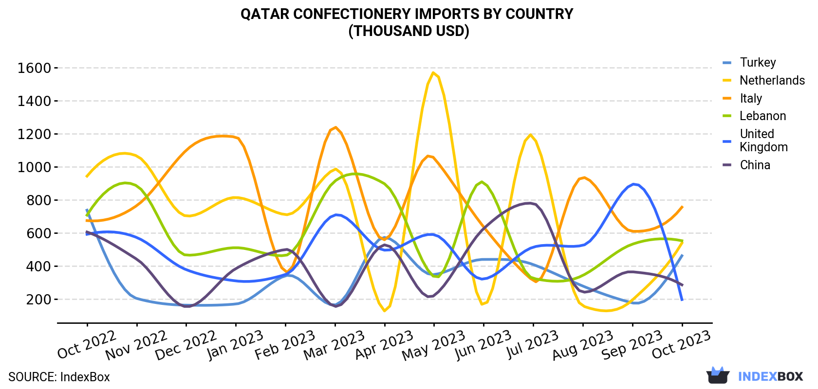 Qatar Confectionery Imports By Country (Thousand USD)