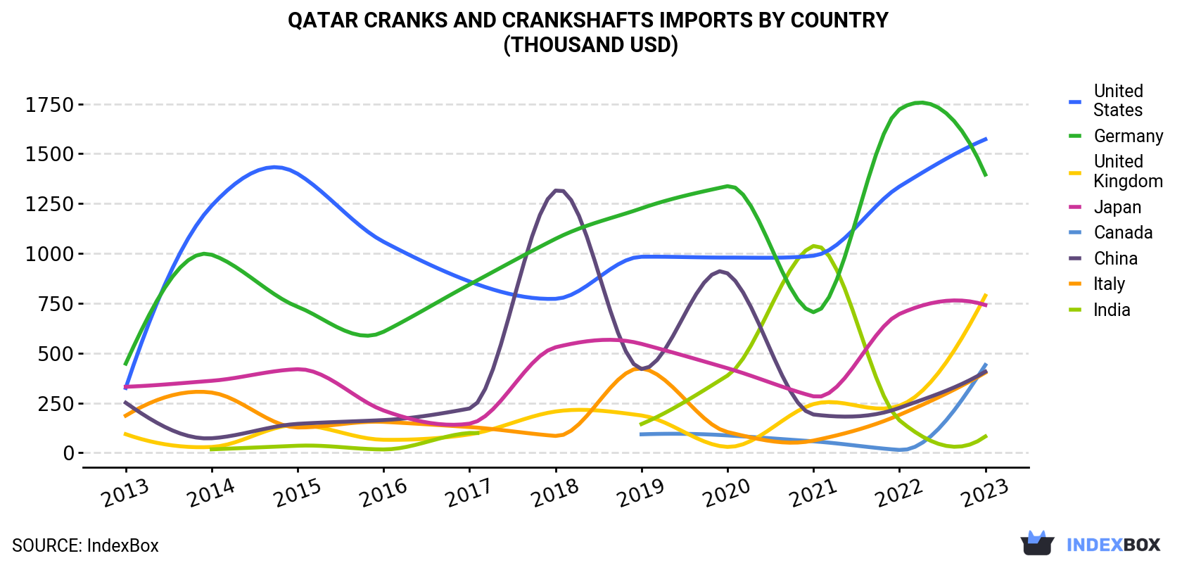 Qatar Cranks And Crankshafts Imports By Country (Thousand USD)