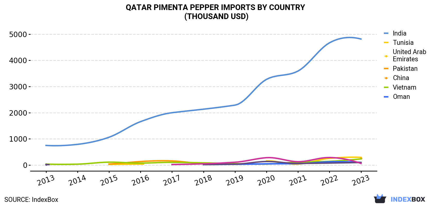 Qatar Pimenta Pepper Imports By Country (Thousand USD)