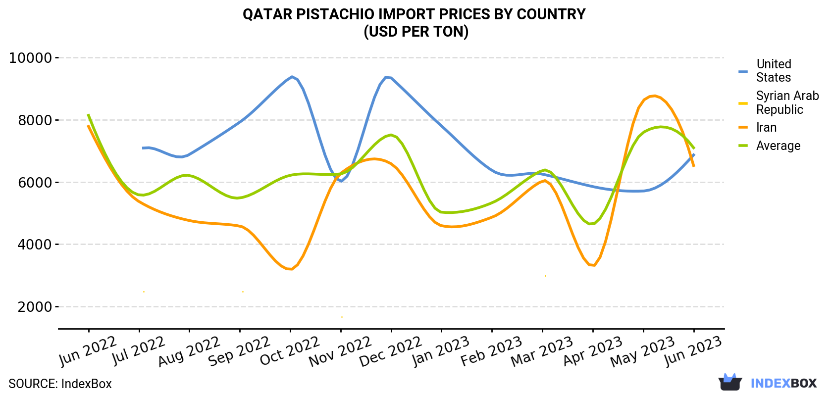 Qatar Pistachio Import Prices By Country (USD Per Ton)