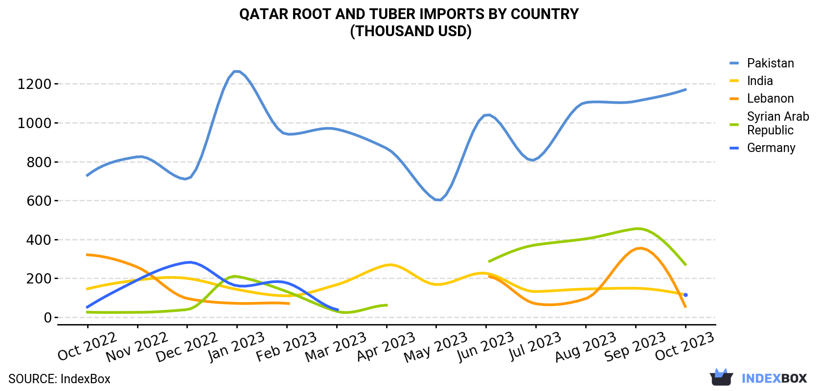 Qatar Root and Tuber Imports By Country (Thousand USD)