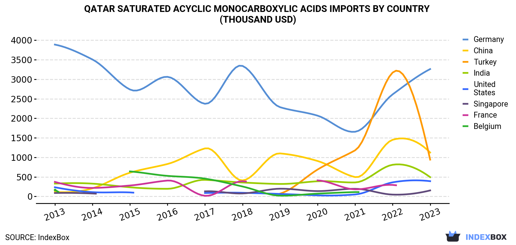 Qatar Saturated Acyclic Monocarboxylic Acids Imports By Country (Thousand USD)