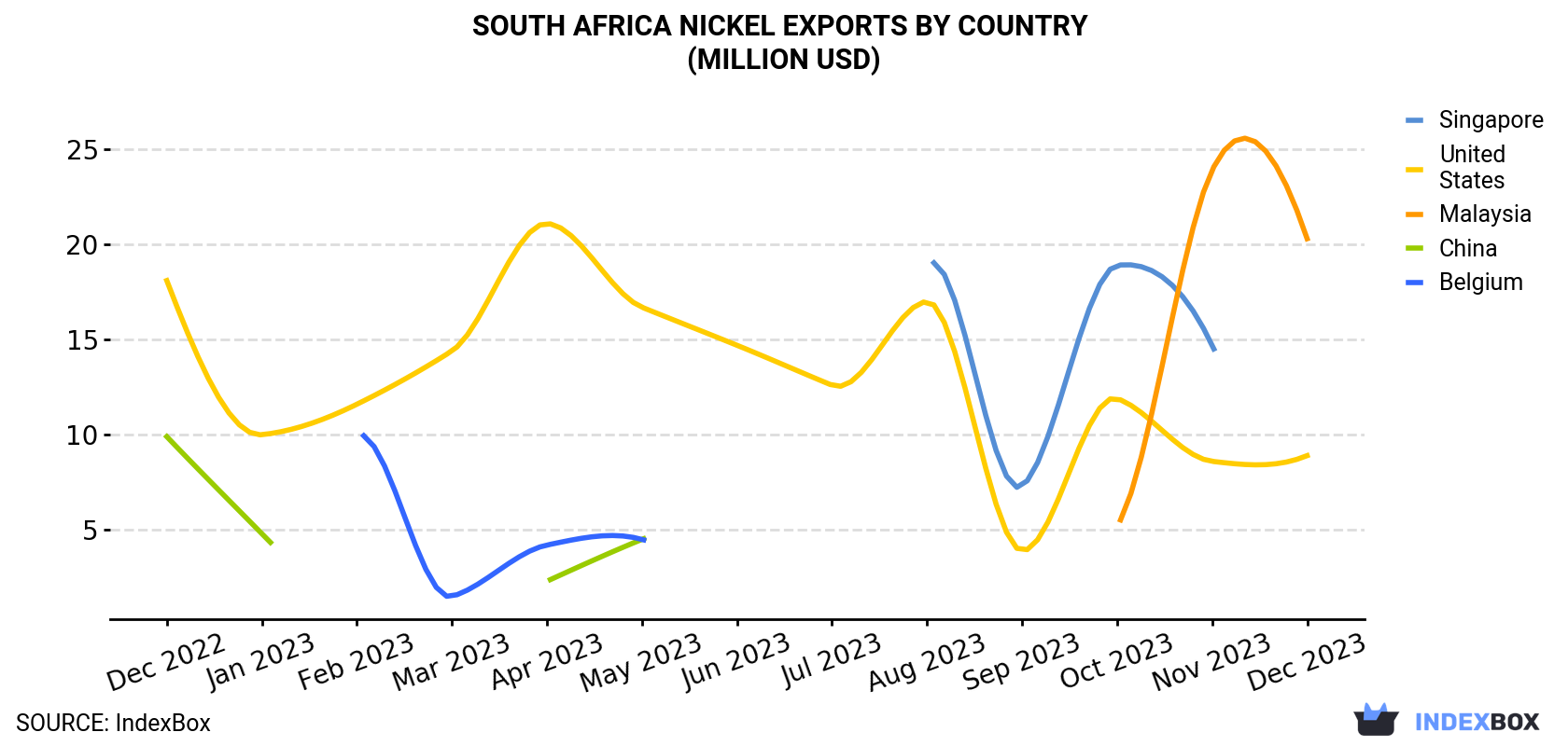 South Africa Nickel Exports By Country (Million USD)