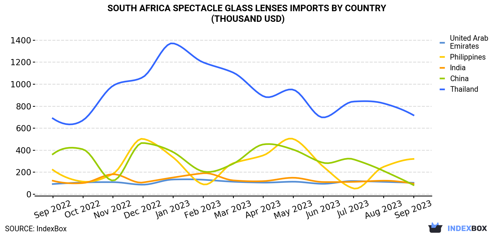 South Africa Spectacle Glass Lenses Imports By Country (Thousand USD)