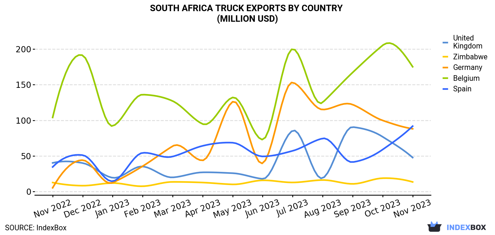 South Africa Truck Exports By Country (Million USD)