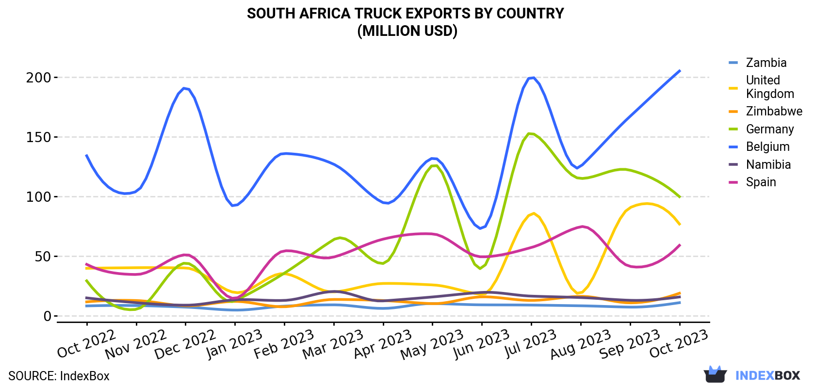 South Africa Truck Exports By Country (Million USD)