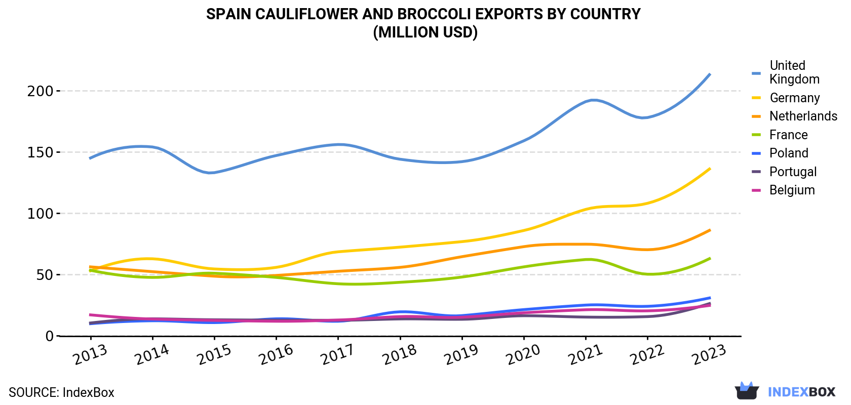 Spain Cauliflower And Broccoli Exports By Country (Million USD)