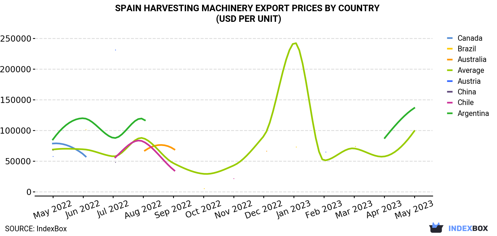 Spain Harvesting Machinery Export Prices By Country (USD Per Unit)