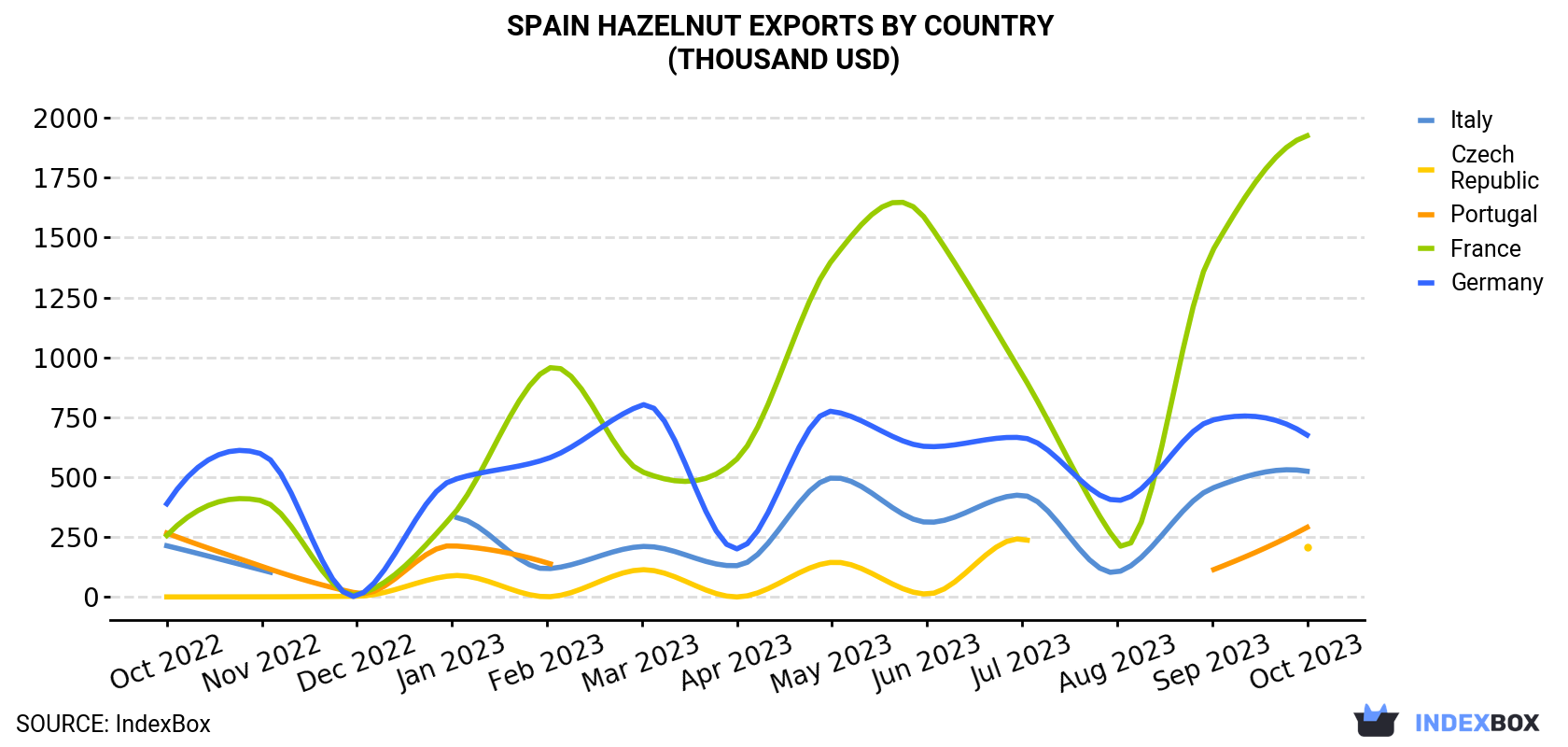 Spain Hazelnut Exports By Country (Thousand USD)
