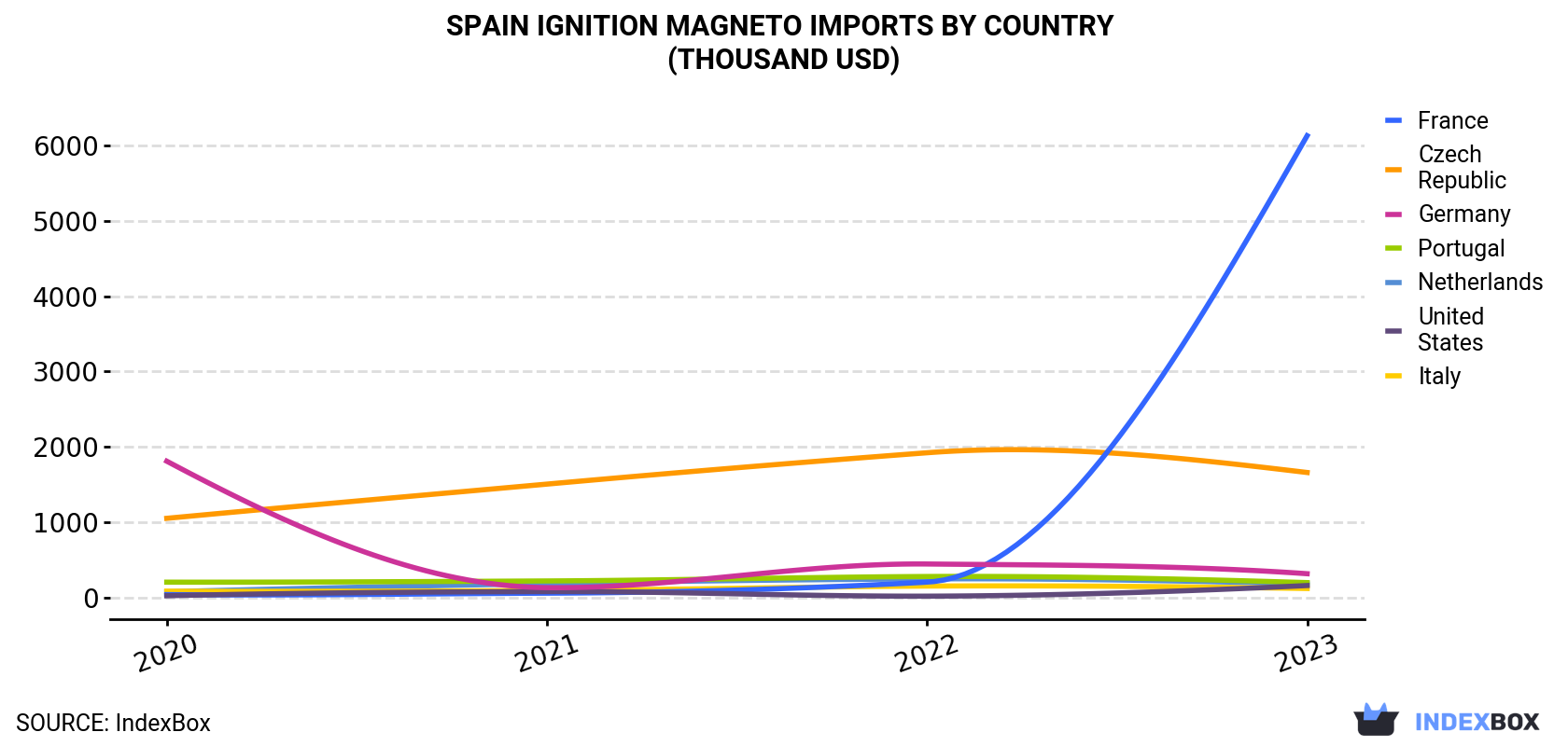 Spain Ignition Magneto Imports By Country (Thousand USD)