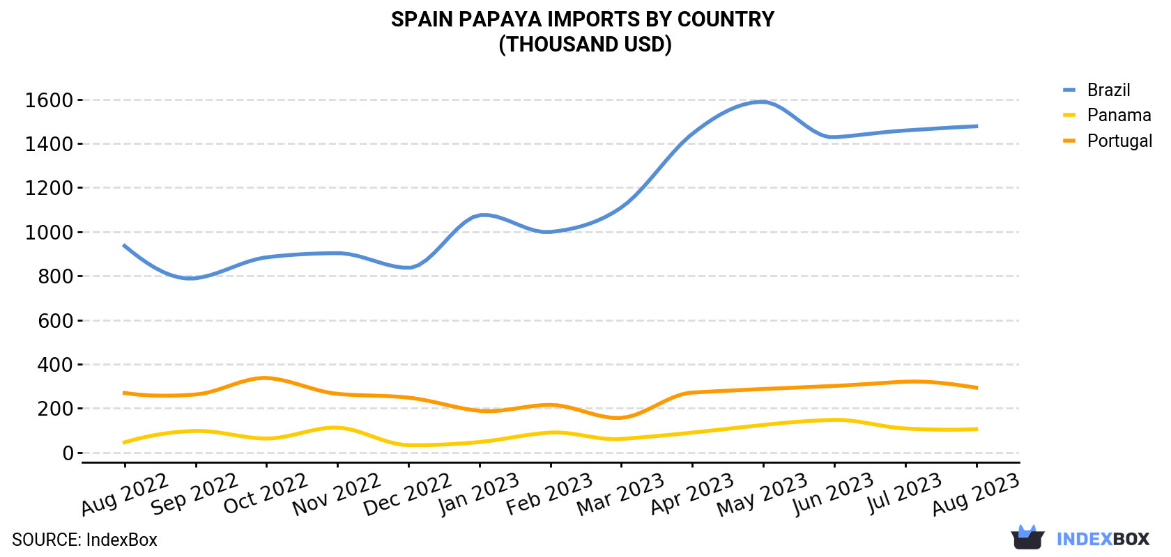 Spain Papaya Imports By Country (Thousand USD)