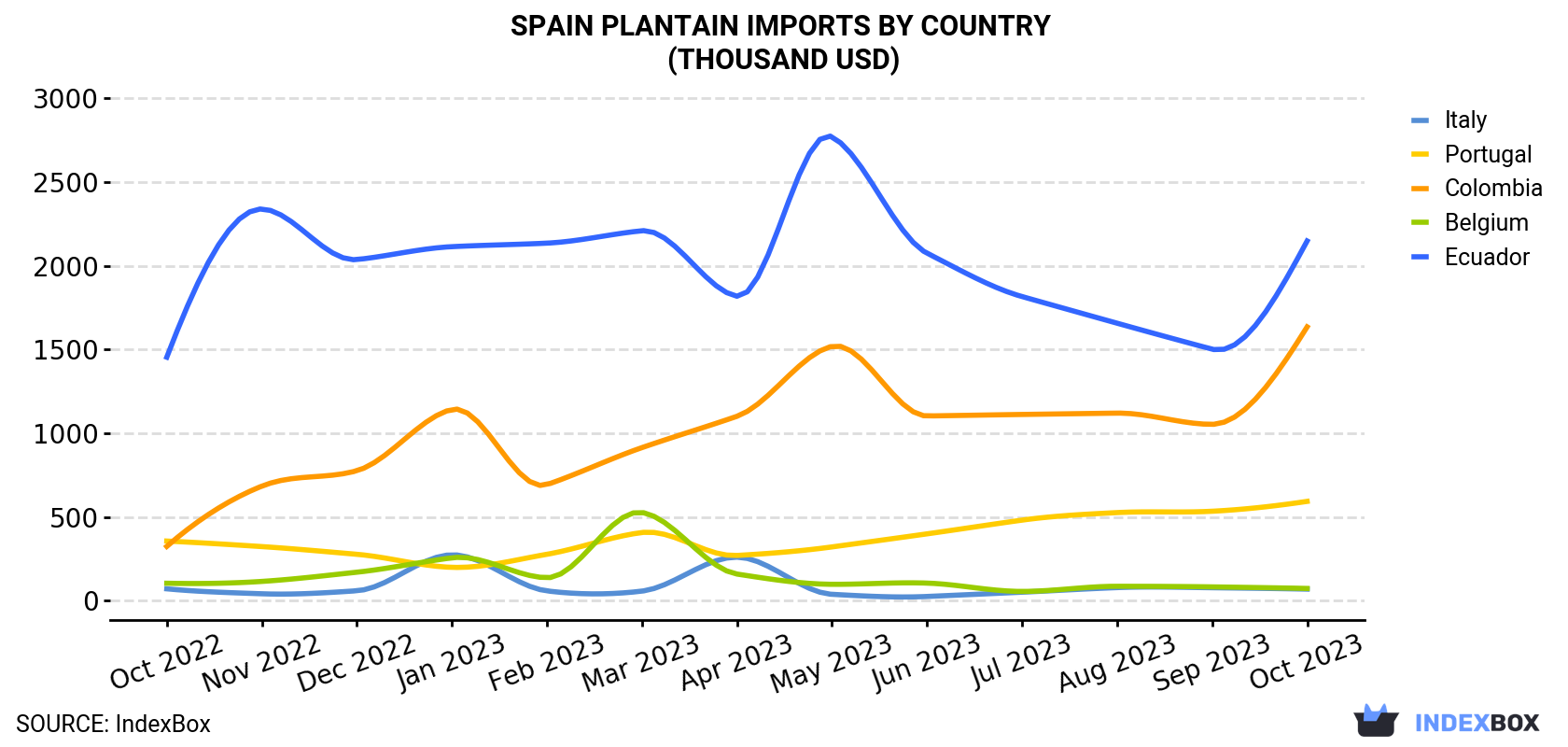 Spain Plantain Imports By Country (Thousand USD)