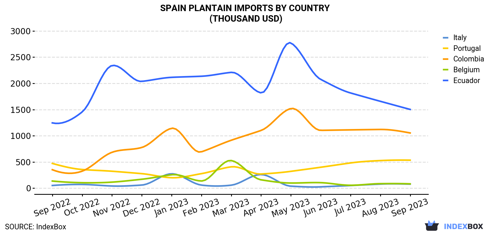 Spain Plantain Imports By Country (Thousand USD)