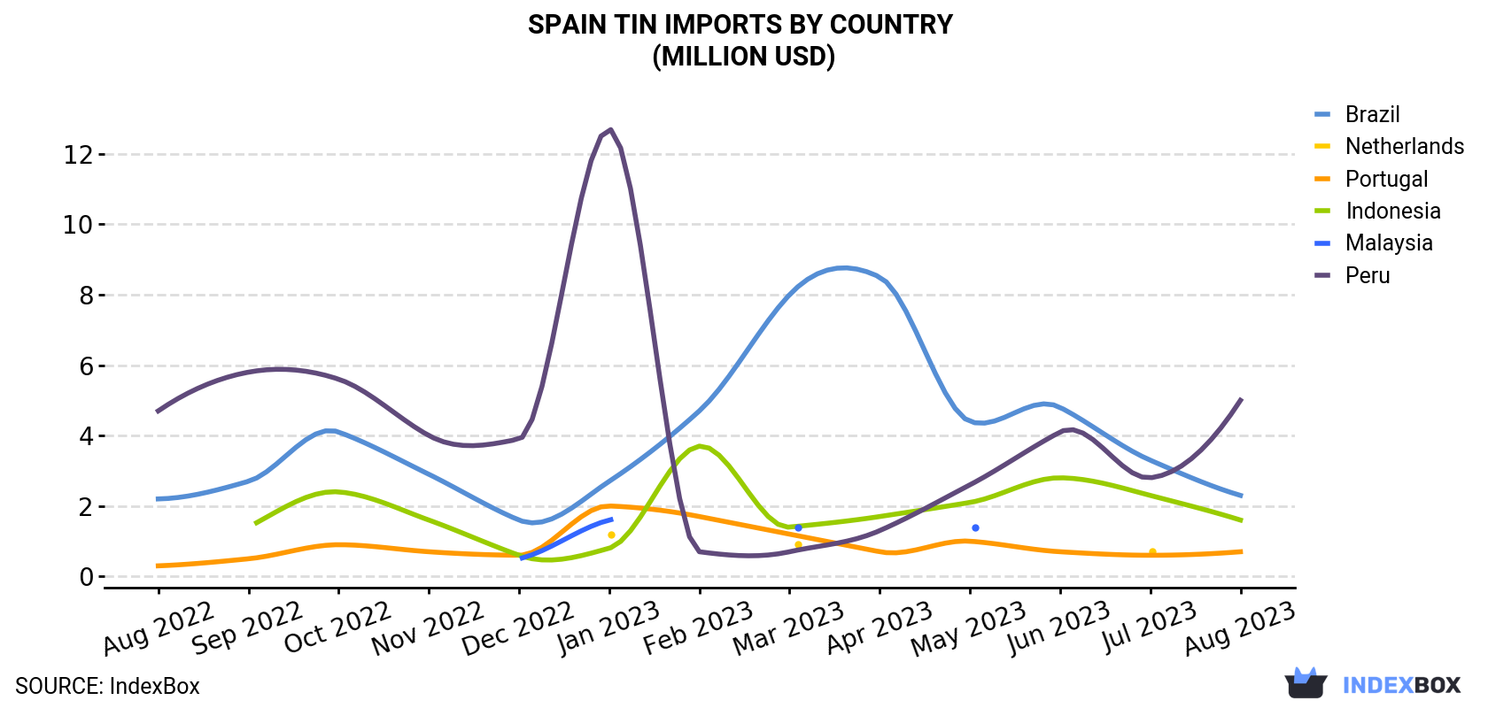 Spain Tin Imports By Country (Million USD)