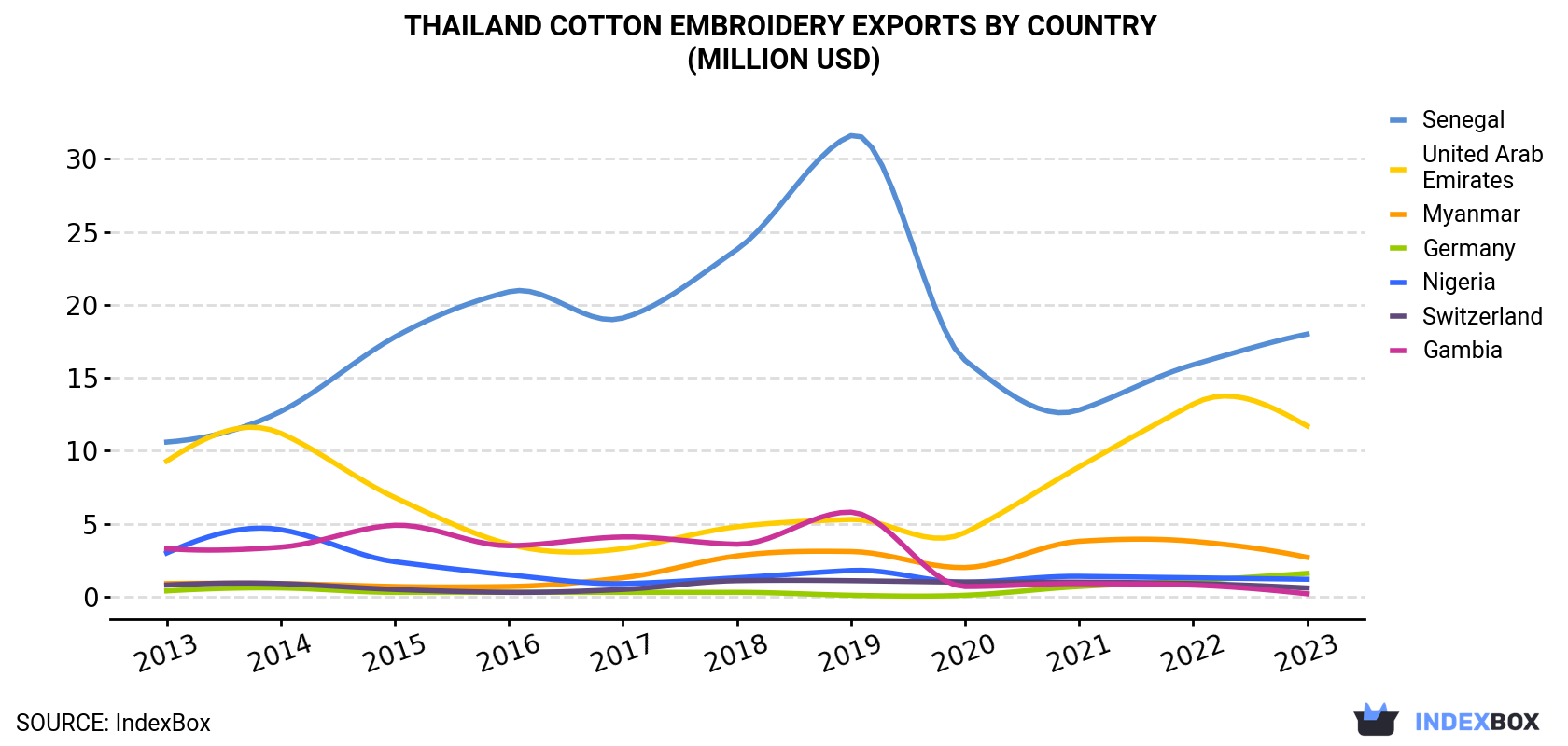 Thailand Cotton Embroidery Exports By Country (Million USD)