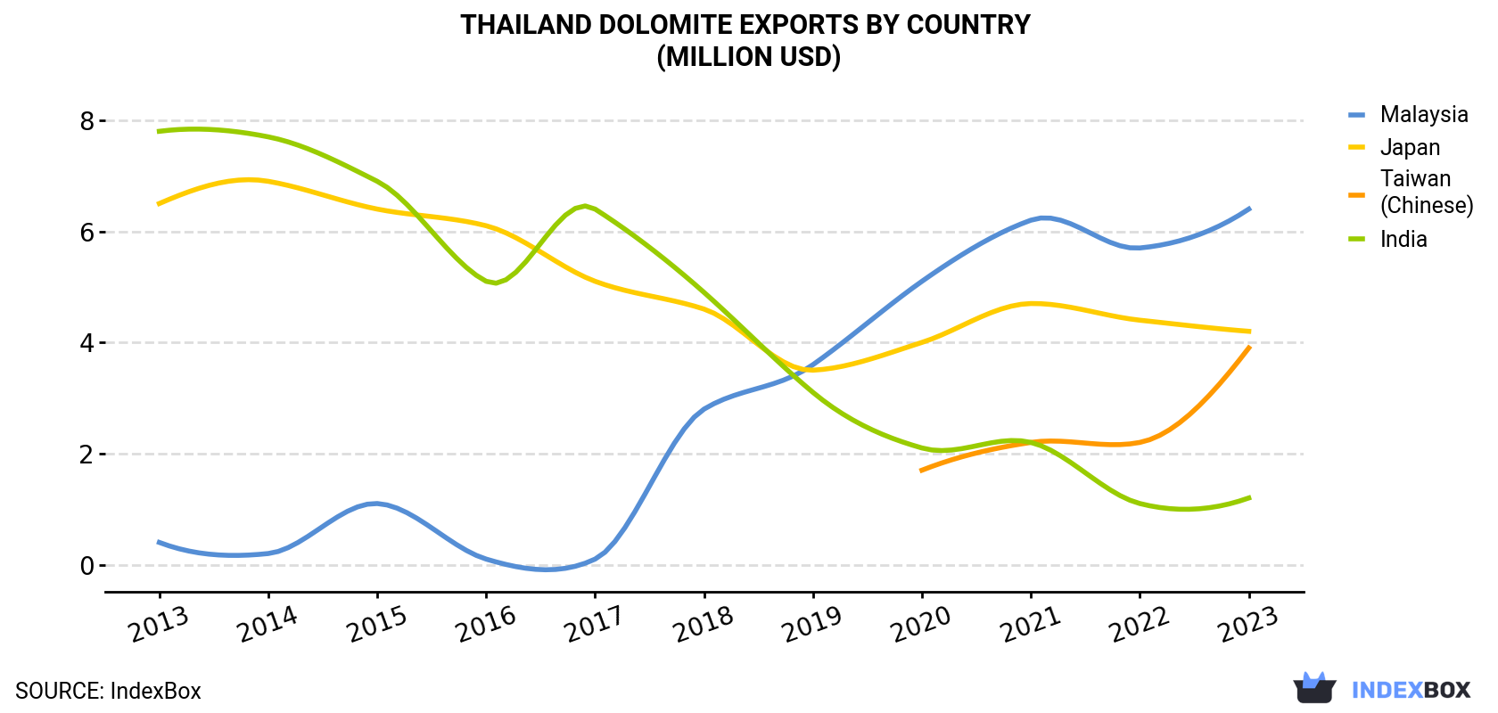 Thailand Dolomite Exports By Country (Million USD)