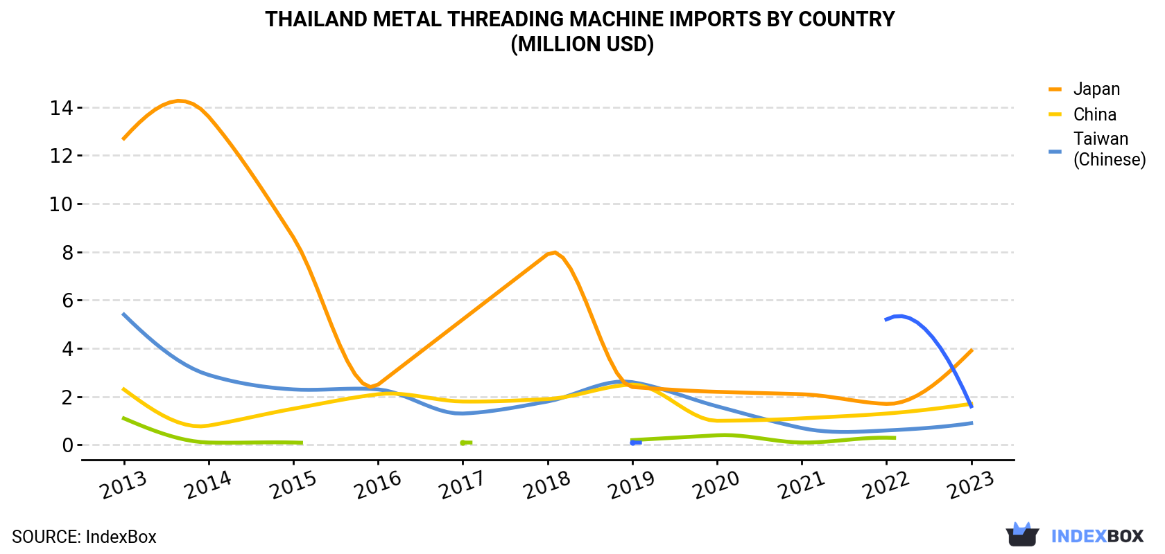 Thailand Metal Threading Machine Imports By Country (Million USD)