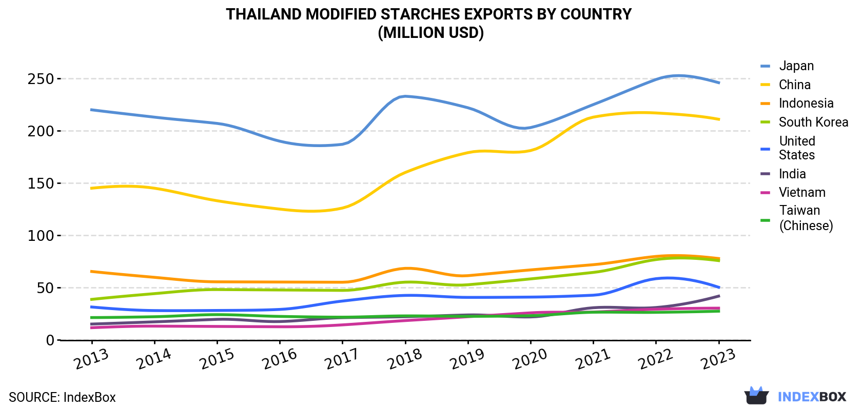 Thailand Modified Starches Exports By Country (Million USD)