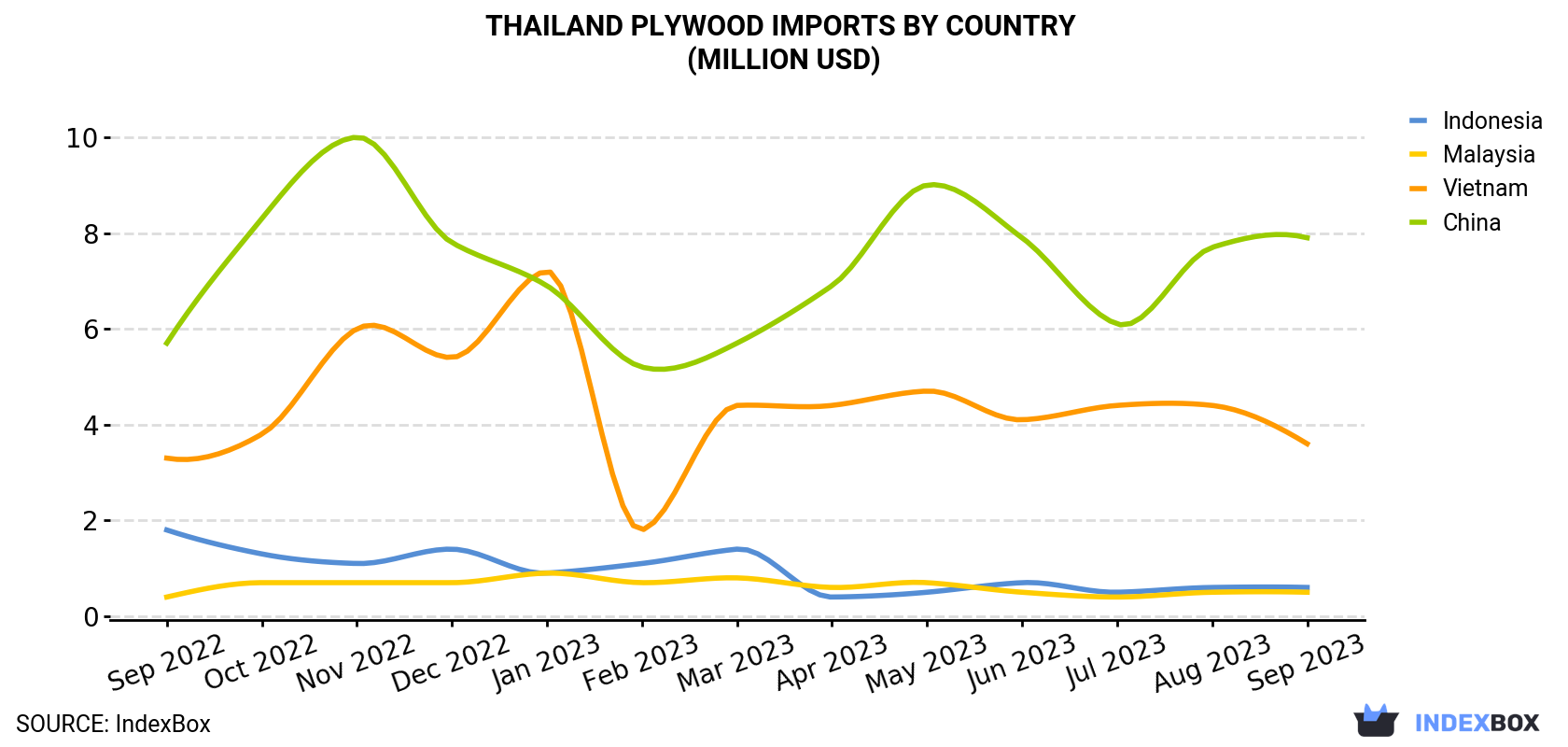 Thailand Plywood Imports By Country (Million USD)