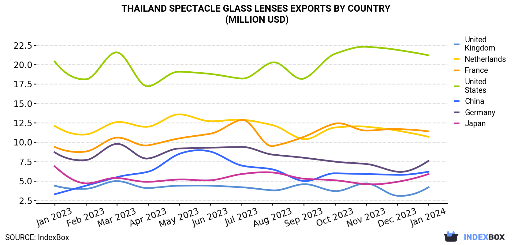 Thailand Spectacle Glass Lenses Exports By Country (Million USD)