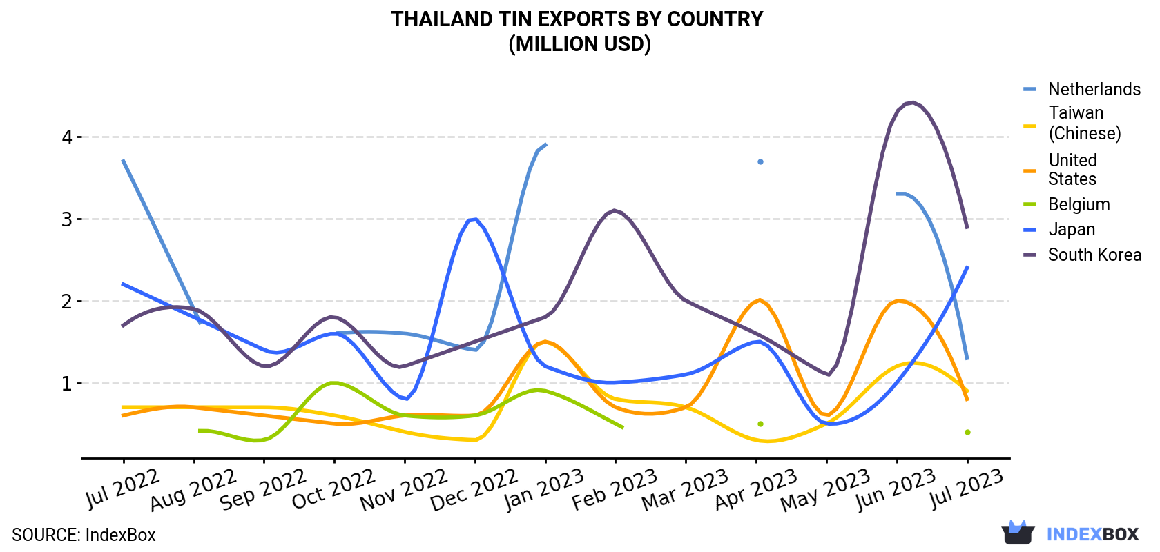 Thailand Tin Exports By Country (Million USD)