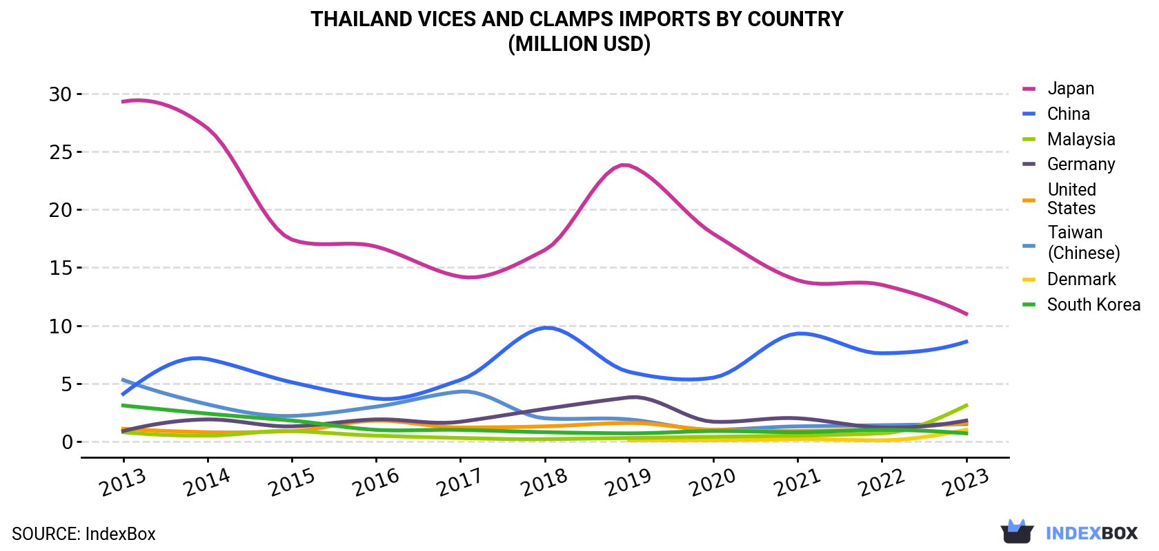 Thailand Vices And Clamps Imports By Country (Million USD)